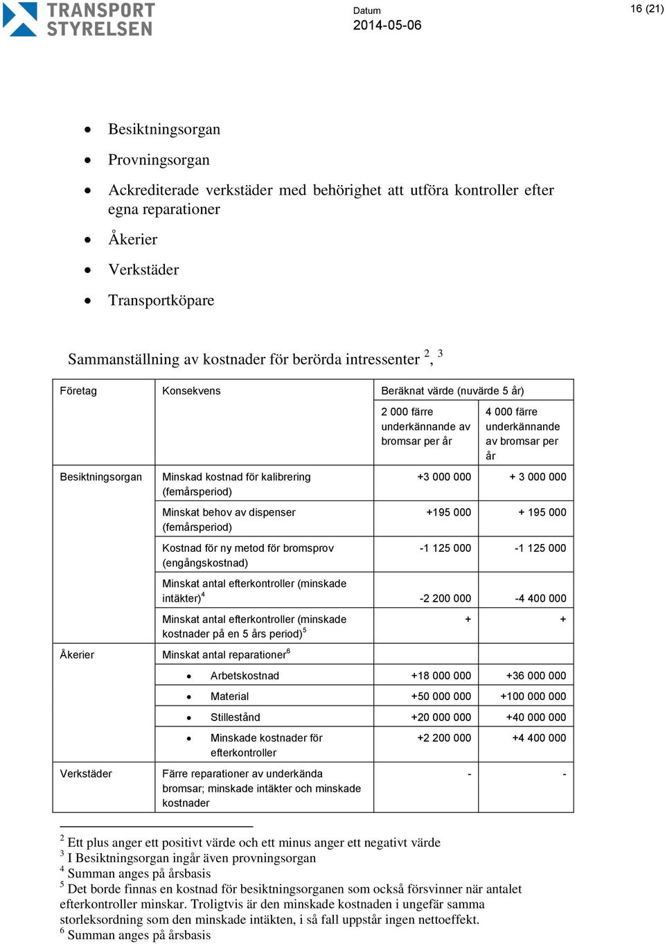 metod för bromsprov (engångskostnad) 2 000 färre underkännande av bromsar per år 4 000 färre underkännande av bromsar per år +3 000 000 + 3 000 000 +195 000 + 195 000-1 125 000-1 125 000 Minskat