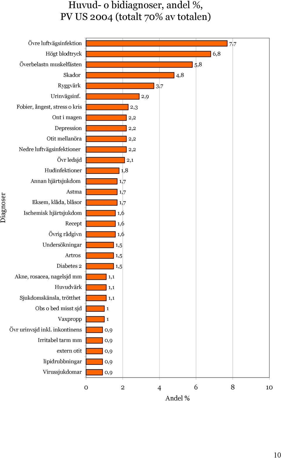 hjärtsjukdom Recept Övrig rådgivn Undersökningar Artros Diabetes 2 Akne, rosacea, nagelsjd mm Huvudvärk Sjukdomskänsla, trötthet Obs o bed misst sjd Vaxpropp Övr urinvsjd inkl.