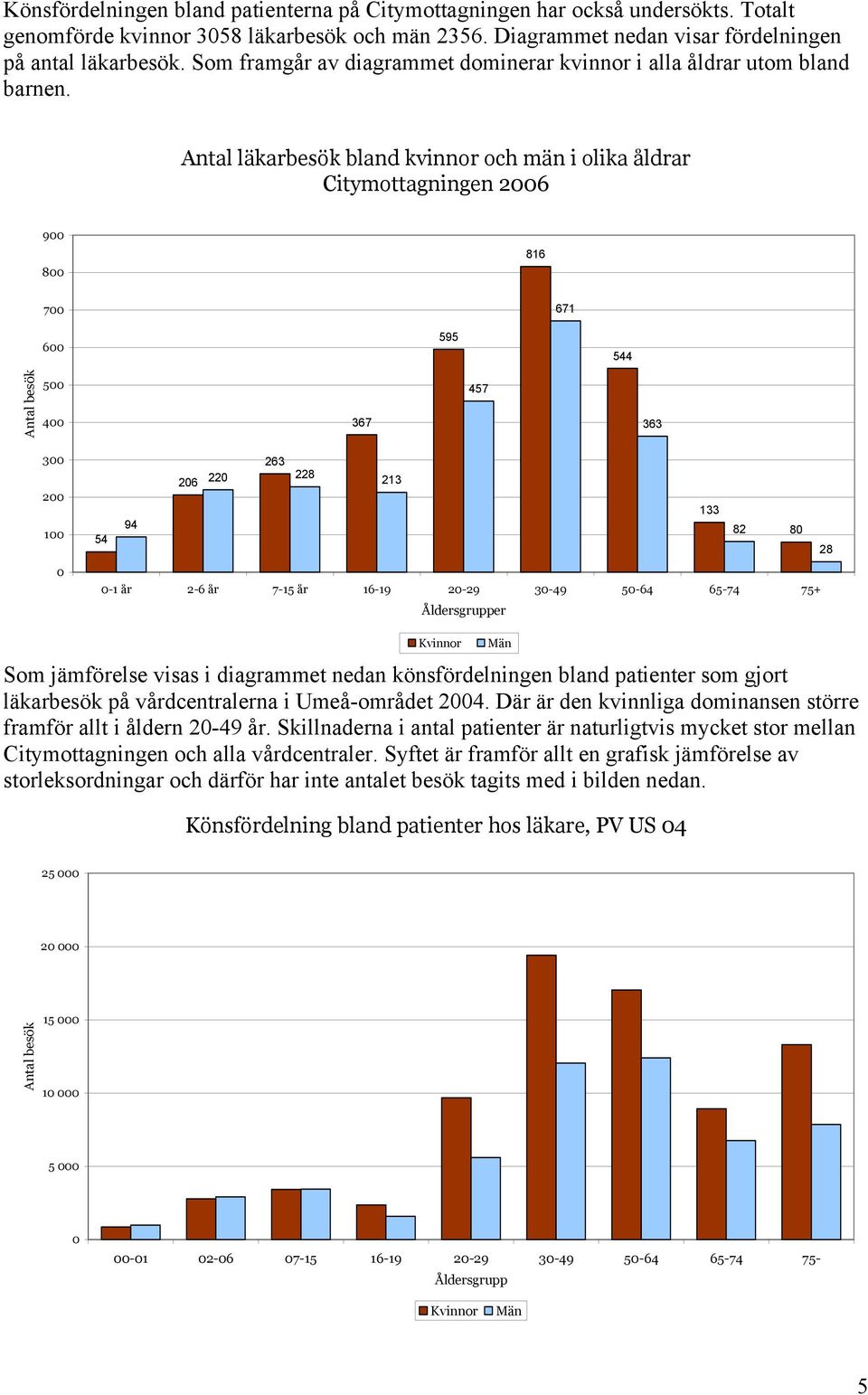 Antal läkarbesök bland kvinnor och män i olika åldrar Citymottagningen 26 9 8 816 7 671 6 595 544 Antal besök 5 4 367 457 363 3 2 1 263 26 22 228 213 133 54 94 82 8 28-1 år 2-6 år 7-15 år 16-19 2-29