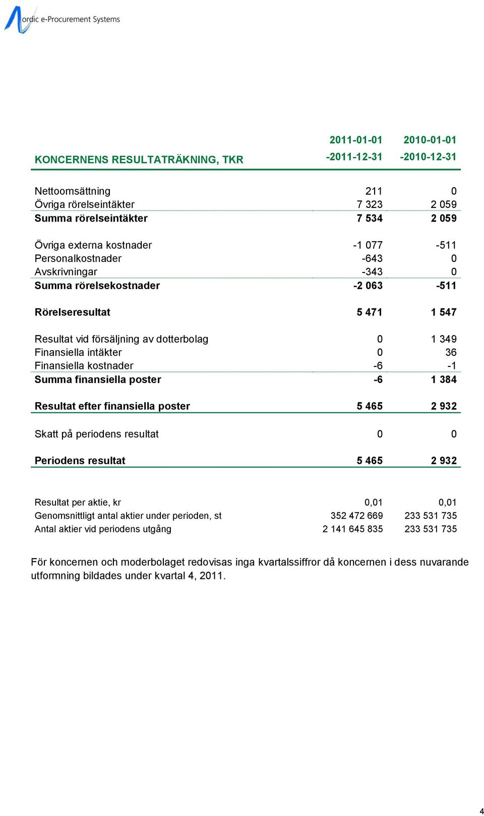 Finansiella kostnader -6-1 Summa finansiella poster -6 1 384 Resultat efter finansiella poster 5 465 2 932 Skatt på periodens resultat 0 0 Periodens resultat 5 465 2 932 Resultat per aktie, kr 0,01