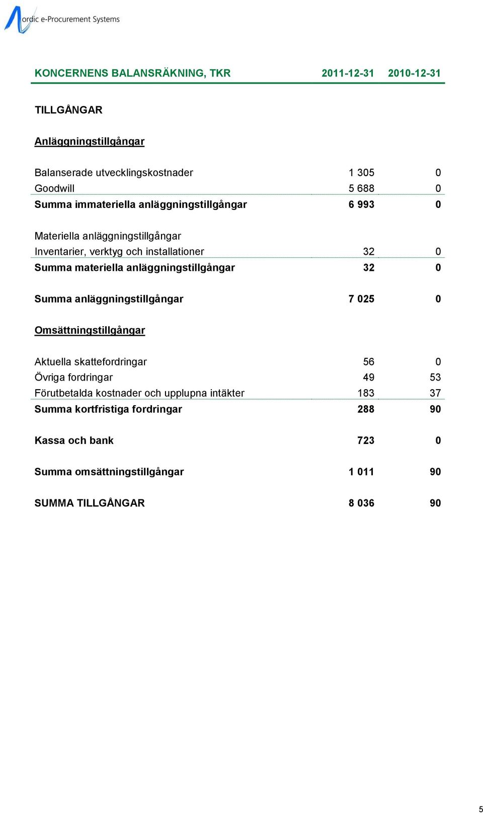 anläggningstillgångar 32 0 Summa anläggningstillgångar 7 025 0 Omsättningstillgångar Aktuella skattefordringar 56 0 Övriga fordringar 49 53