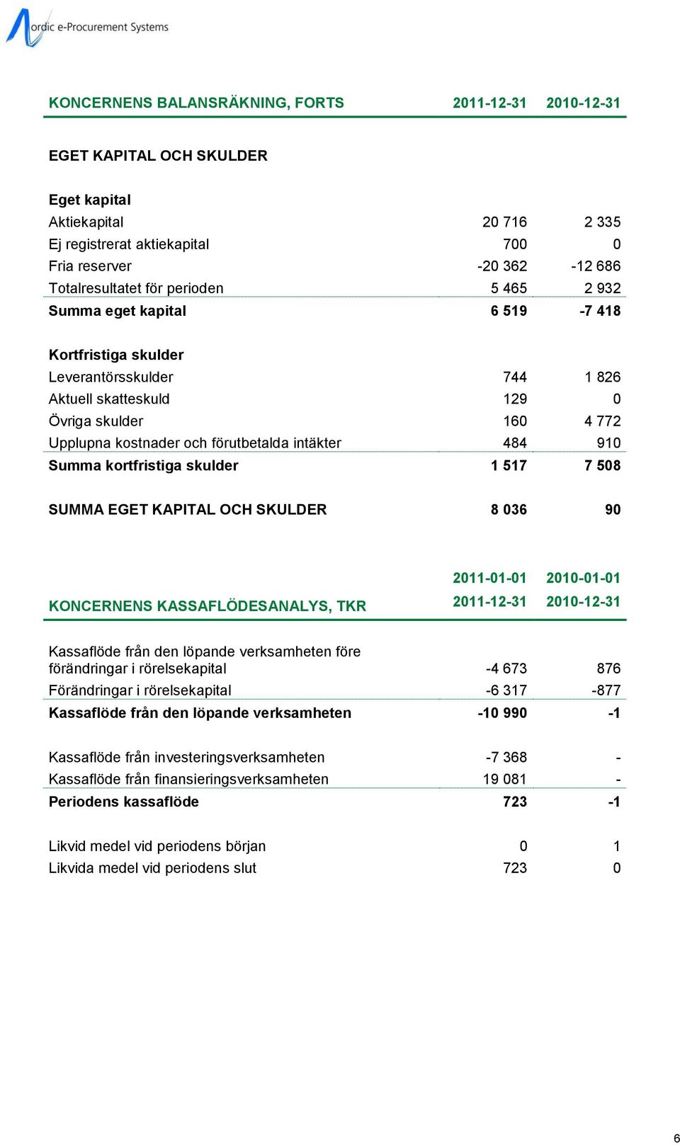 intäkter 484 910 Summa kortfristiga skulder 1 517 7 508 SUMMA EGET KAPITAL OCH SKULDER 8 036 90 KONCERNENS KASSAFLÖDESANALYS, TKR 2011-01-01 2011-12-31 2010-01-01 2010-12-31 Kassaflöde från den