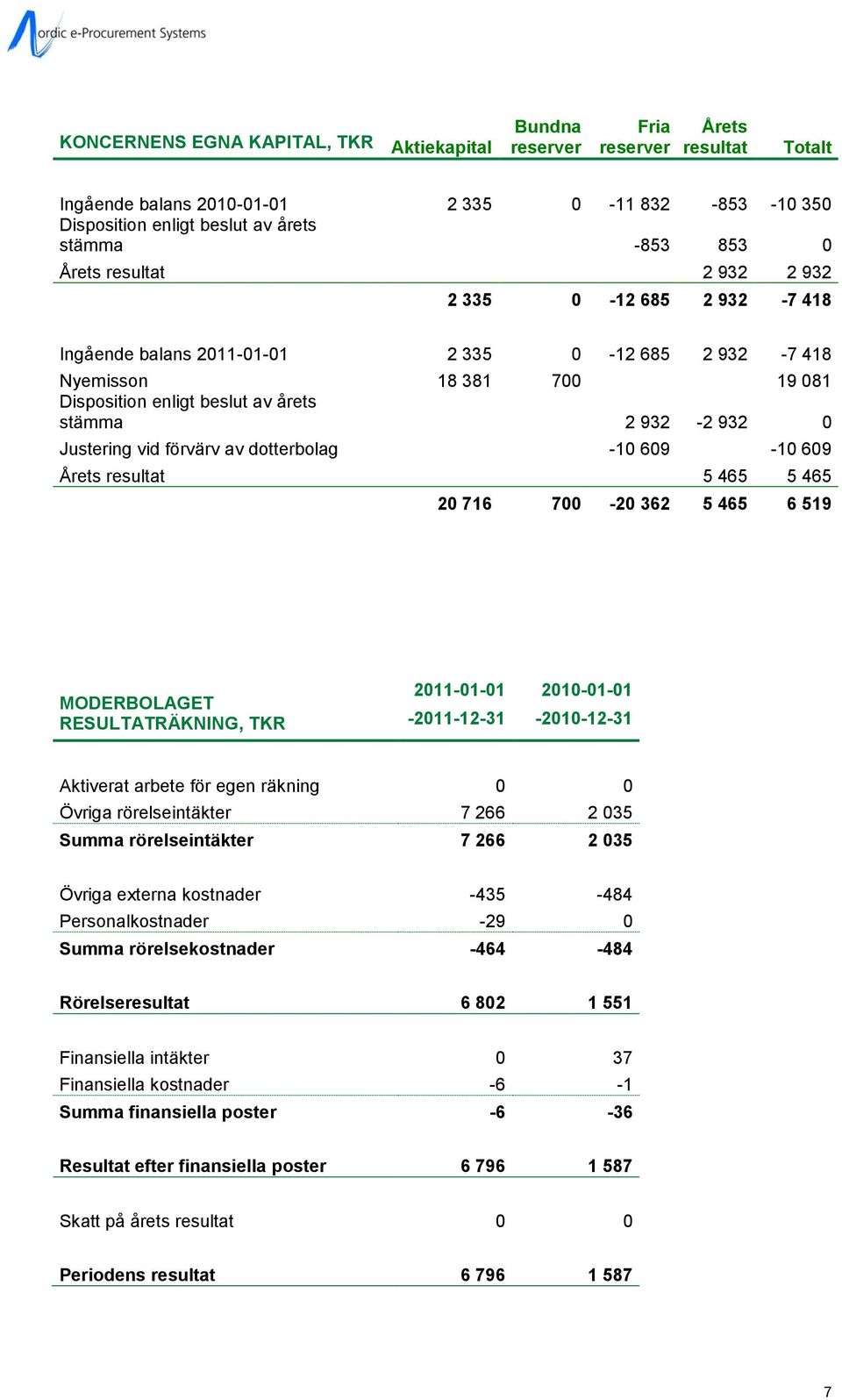 Justering vid förvärv av dotterbolag -10 609-10 609 Årets resultat 5 465 5 465 20 716 700-20 362 5 465 6 519 MODERBOLAGET RESULTATRÄKNING, TKR 2011-01-01-2011-12-31 2010-01-01-2010-12-31 Aktiverat