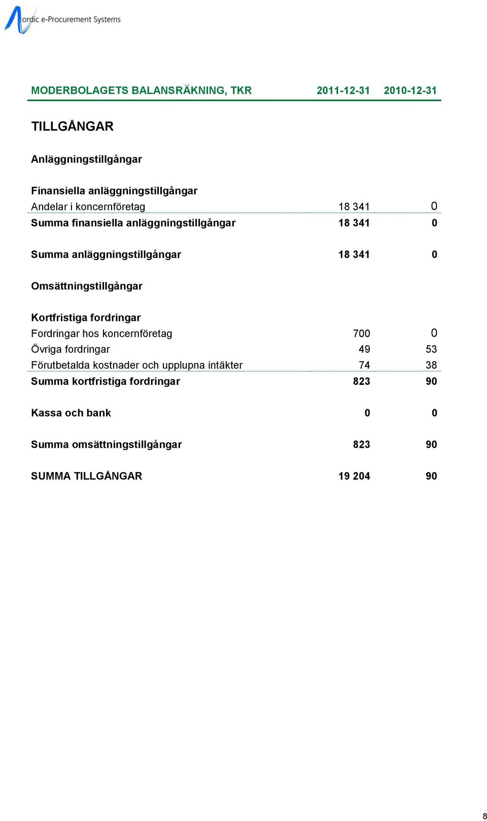 Omsättningstillgångar Kortfristiga fordringar Fordringar hos koncernföretag 700 0 Övriga fordringar 49 53 Förutbetalda kostnader