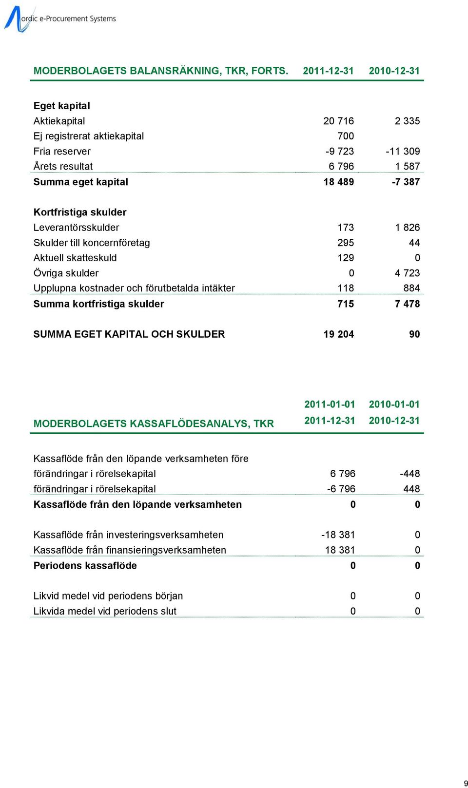 skulder Leverantörsskulder 173 1 826 Skulder till koncernföretag 295 44 Aktuell skatteskuld 129 0 Övriga skulder 0 4 723 Upplupna kostnader och förutbetalda intäkter 118 884 Summa kortfristiga