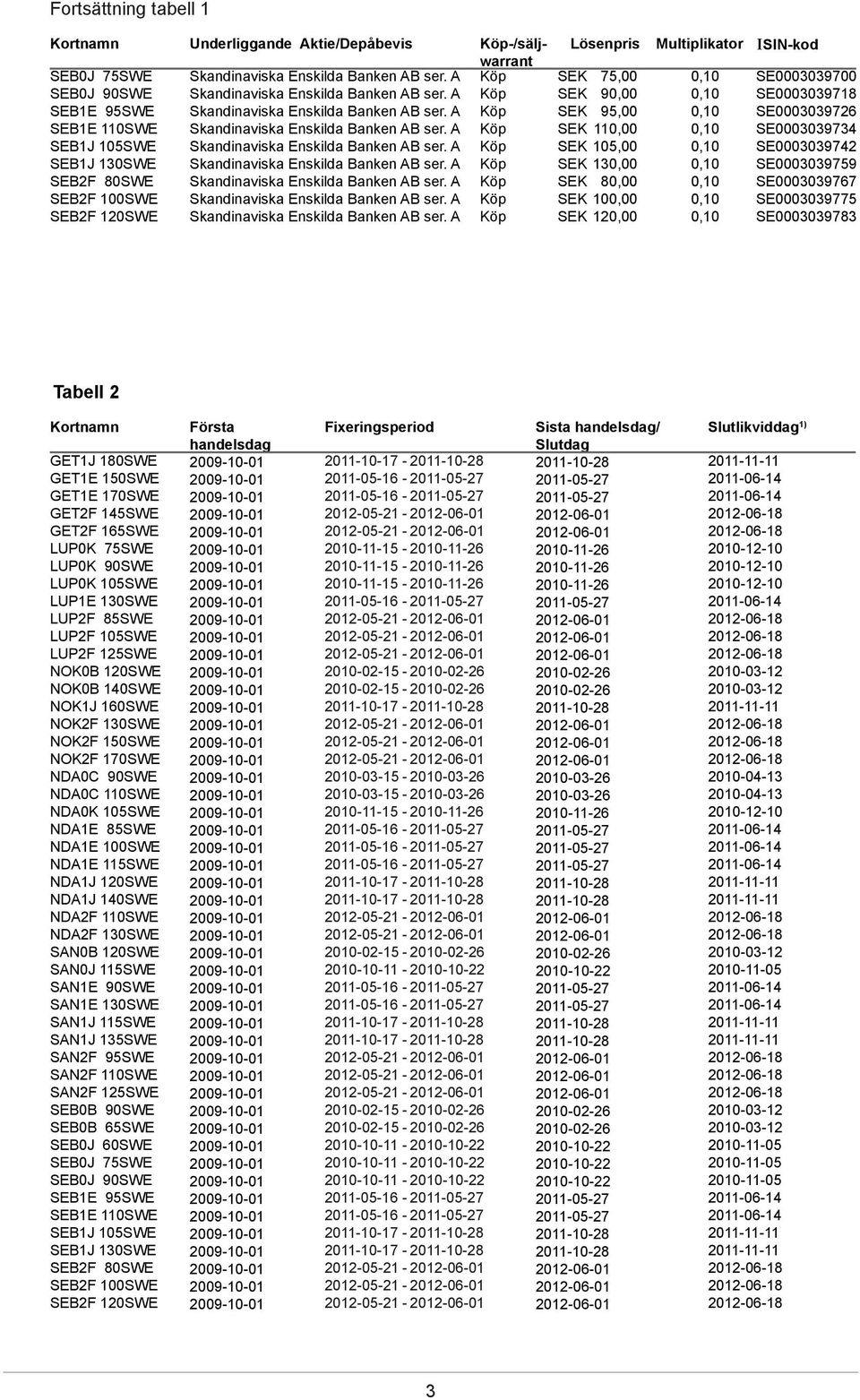 Tabell 2 Kortnamn GET1J 180SWE GET1E 150SWE GET1E 170SWE GET2F 145SWE GET2F 165SWE LUP0K 75SWE LUP0K 90SWE LUP0K 105SWE LUP1E 130SWE LUP2F 85SWE LUP2F 105SWE LUP2F 125SWE NOK0B 120SWE NOK0B 140SWE