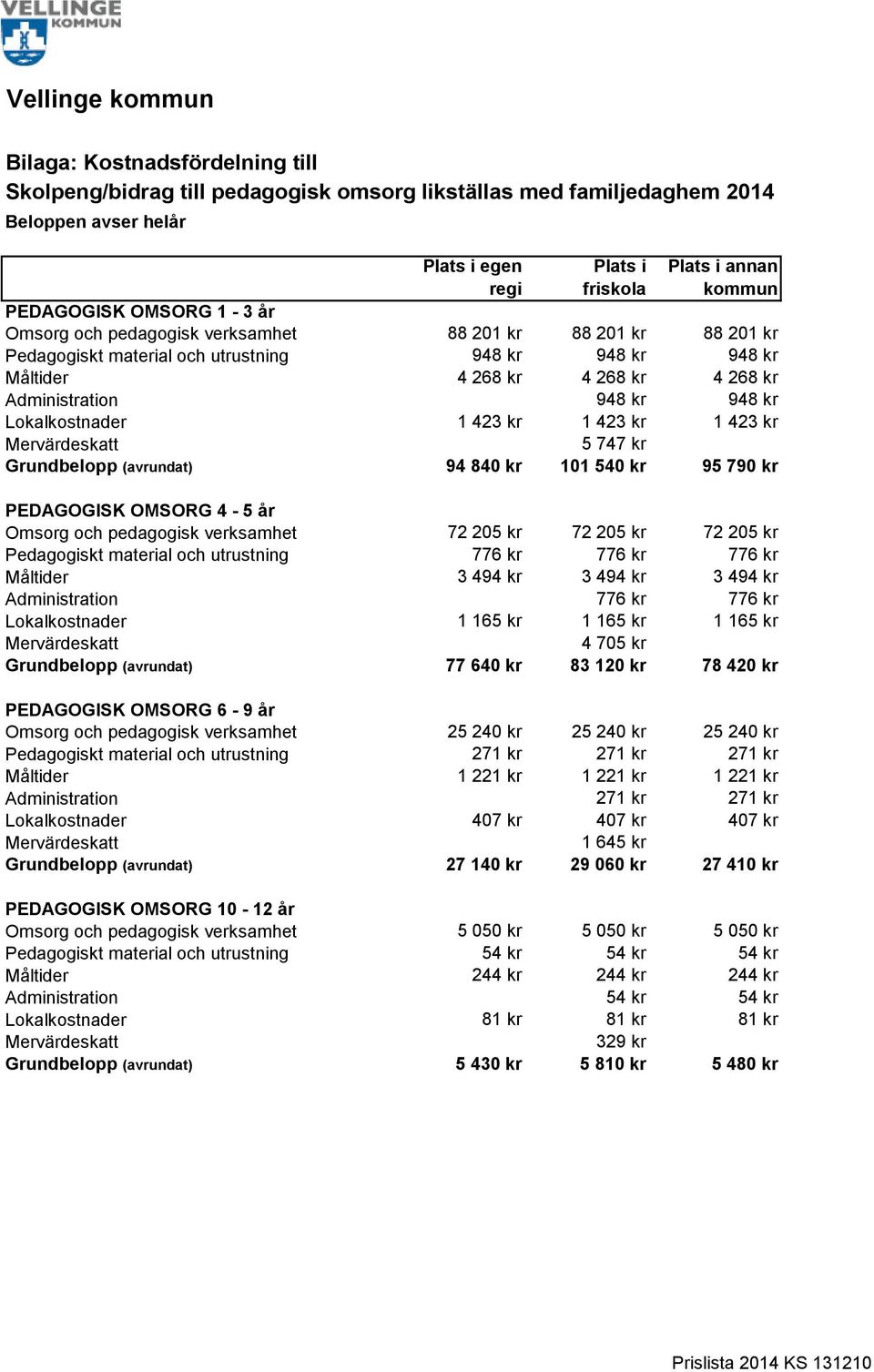 95 790 kr PEDAGOGISK OMSORG 4-5 år Omsorg och pedagogisk verksamhet 72 205 kr 72 205 kr 72 205 kr Pedagogiskt material och utrustning 776 kr 776 kr 776 kr Måltider 3 494 kr 3 494 kr 3 494 kr