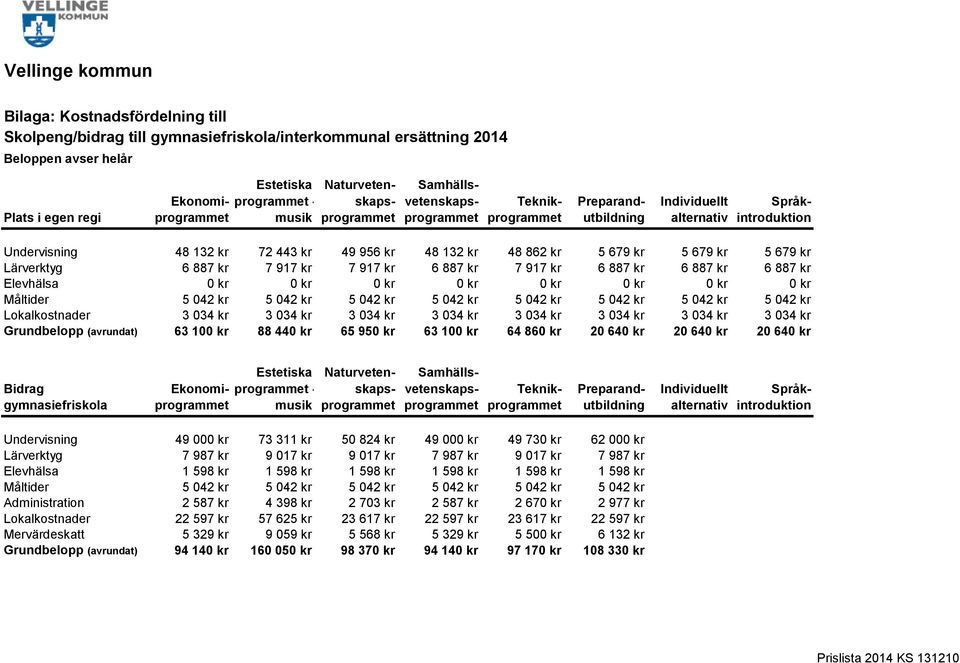 kr 6 887 kr 6 887 kr 6 887 kr Elevhälsa 0 kr 0 kr 0 kr 0 kr 0 kr 0 kr 0 kr 0 kr Måltider 5 042 kr 5 042 kr 5 042 kr 5 042 kr 5 042 kr 5 042 kr 5 042 kr 5 042 kr Lokalkostnader 3 034 kr 3 034 kr 3 034