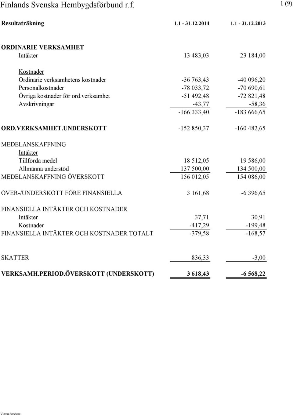 verksamhet -51 492,48-72 821,48 Avskrivningar -43,77-58,36-166 333,40-183 666,65 ORD.VERKSAMHET.