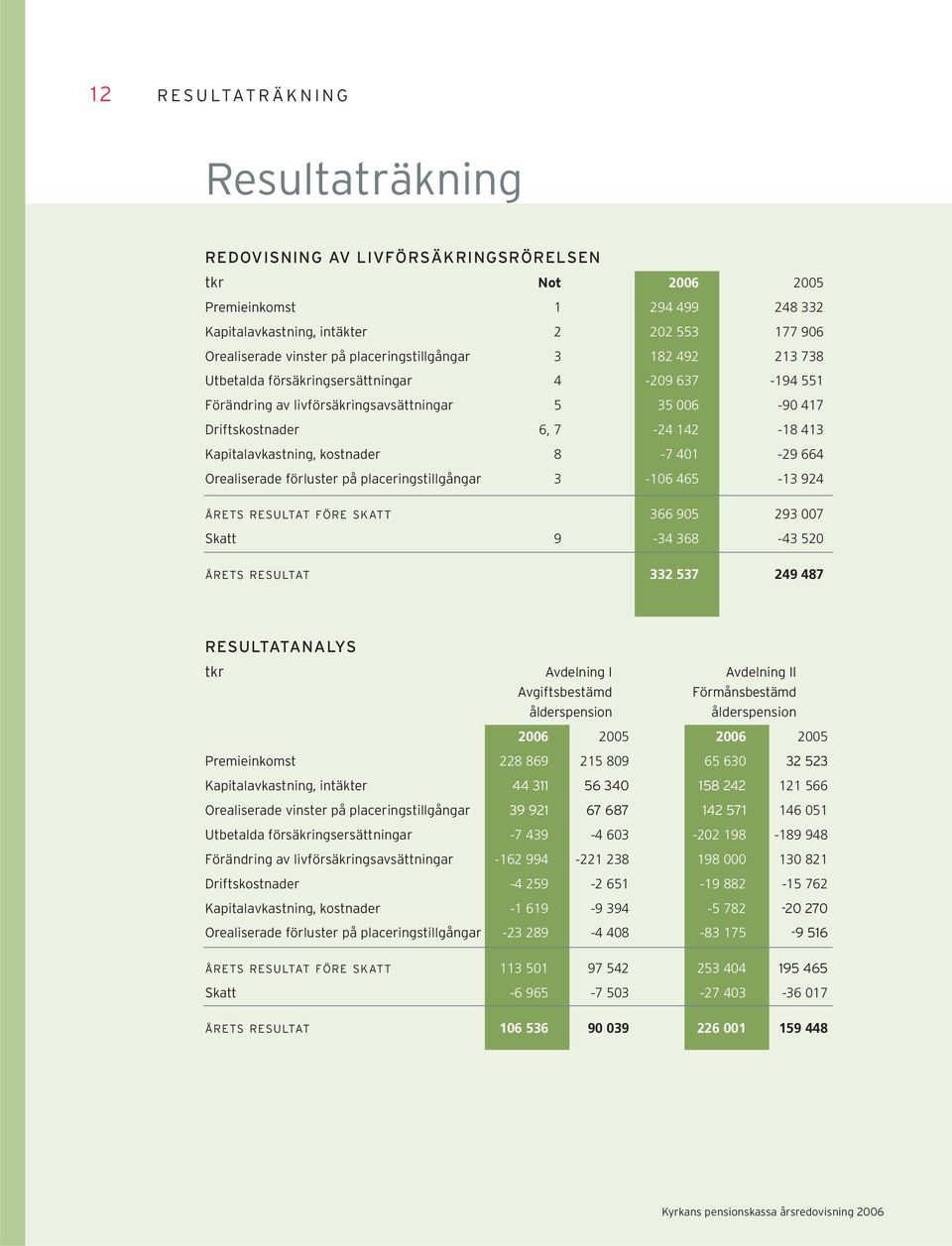 Kapitalavkastning, kostnader 8-7 401-29 664 Orealiserade förluster på placeringstillgångar 3-106 465-13 924 ÅRETS RESULTAT FÖRE SKATT 366 905 293 007 Skatt 9-34 368-43 520 ÅRETS RESULTAT 332 537 249