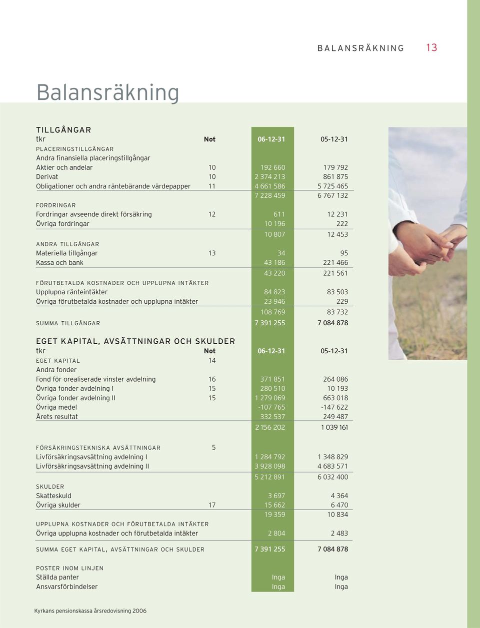ANDRA TILLGÅNGAR Materiella tillgångar 13 34 95 Kassa och bank 43 186 221 466 43 220 221 561 FÖRUTBETALDA KOSTNADER OCH UPPLUPNA INTÄKTER Upplupna ränteintäkter 84 823 83 503 Övriga förutbetalda