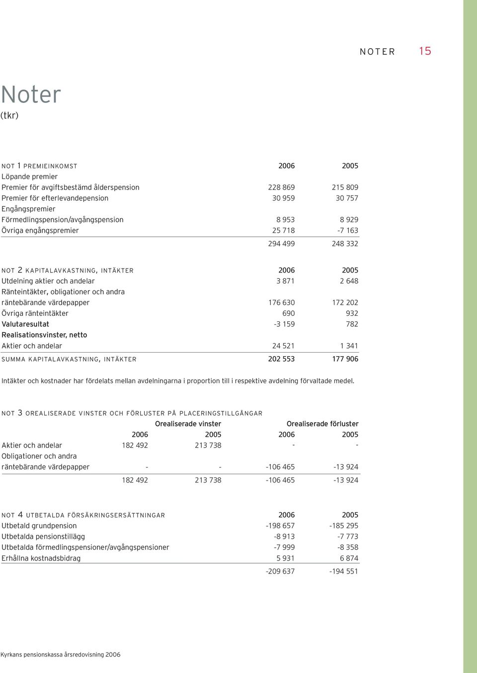 obligationer och andra räntebärande värdepapper 176 630 172 202 Övriga ränteintäkter 690 932 Valutaresultat -3 159 782 Realisationsvinster, netto Aktier och andelar 24 521 1 341 SUMMA