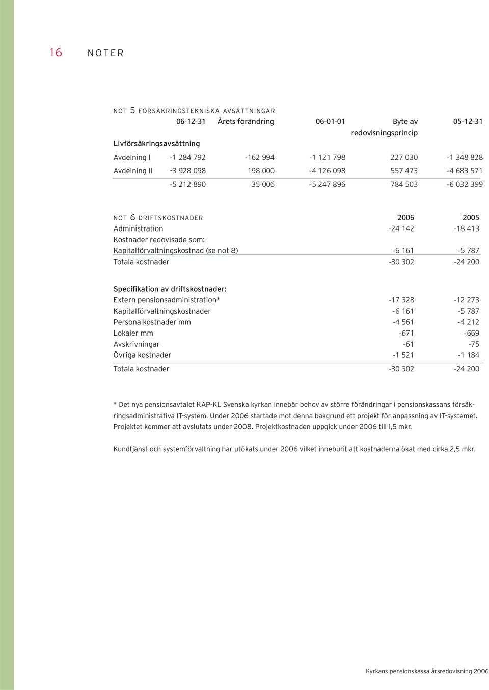 Kapitalförvaltningskostnad (se not 8) -6 161-5 787 Totala kostnader -30 302-24 200 Specifikation av driftskostnader: Extern pensionsadministration* -17 328-12 273 Kapitalförvaltningskostnader -6
