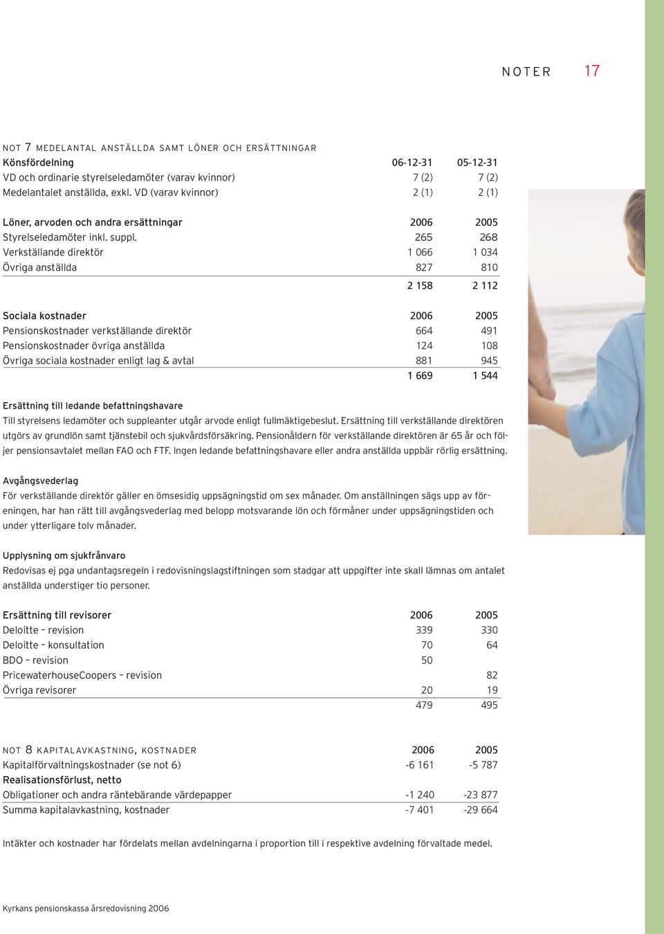 265 268 Verkställande direktör 1 066 1 034 Övriga anställda 827 810 2 158 2 112 Sociala kostnader 2006 2005 Pensionskostnader verkställande direktör 664 491 Pensionskostnader övriga anställda 124 108