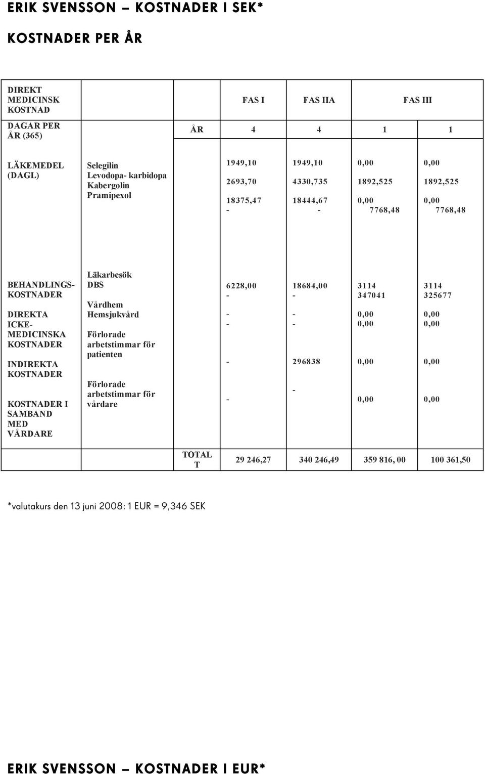 1892,525 7768,48 1892,525 7768,48 BEHANDLINGS ICKE I SAMBAND MED VÅRDARE Läkarbesök DBS Vårdhem patienten vårdare