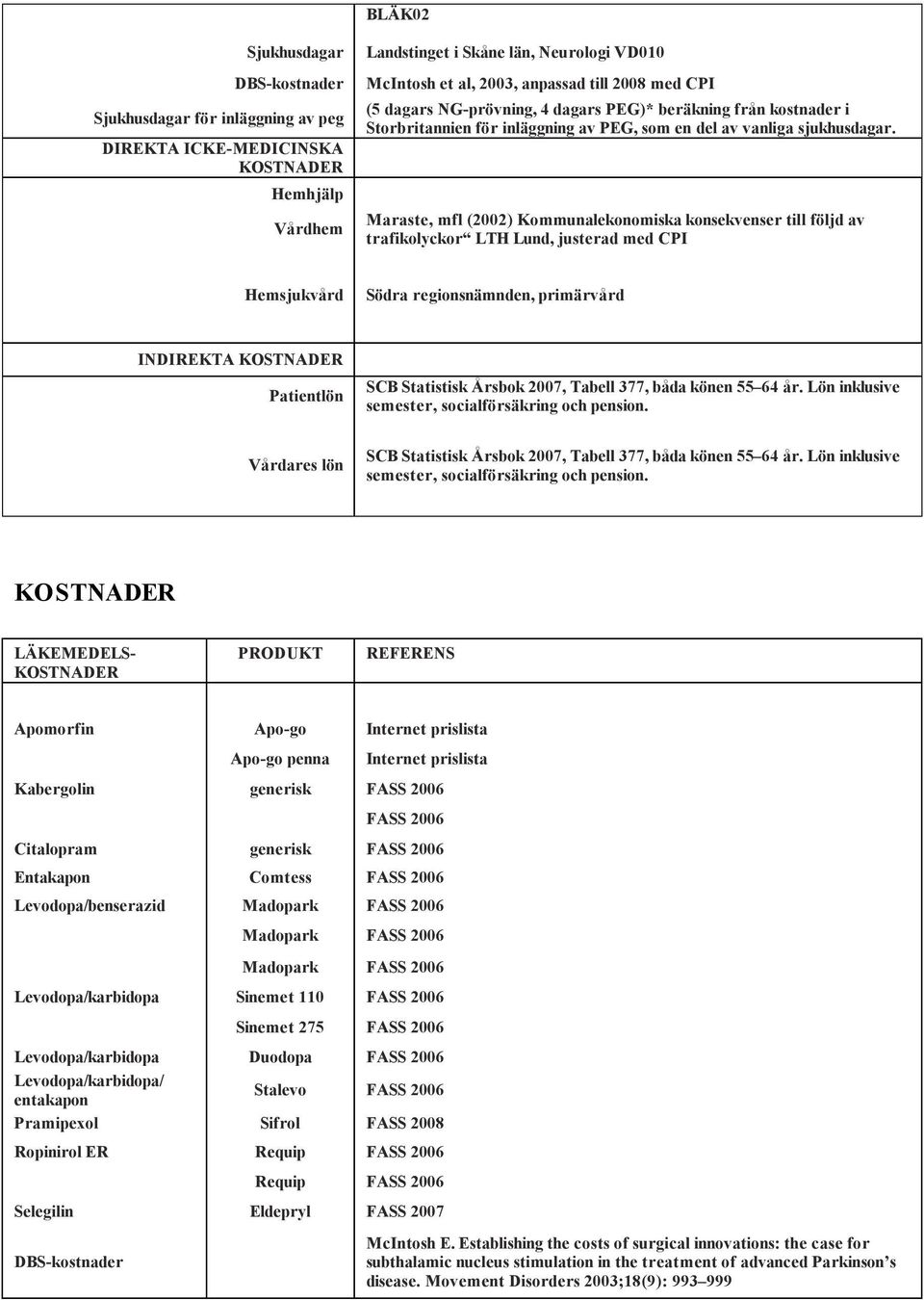 Maraste, mfl (2002) Kommunalekonomiska konsekvenser till följd av trafikolyckor LTH Lund, justerad med CPI Södra regionsnämnden, primärvård Patientlön SCB Statistisk Årsbok 2007, Tabell 377, båda