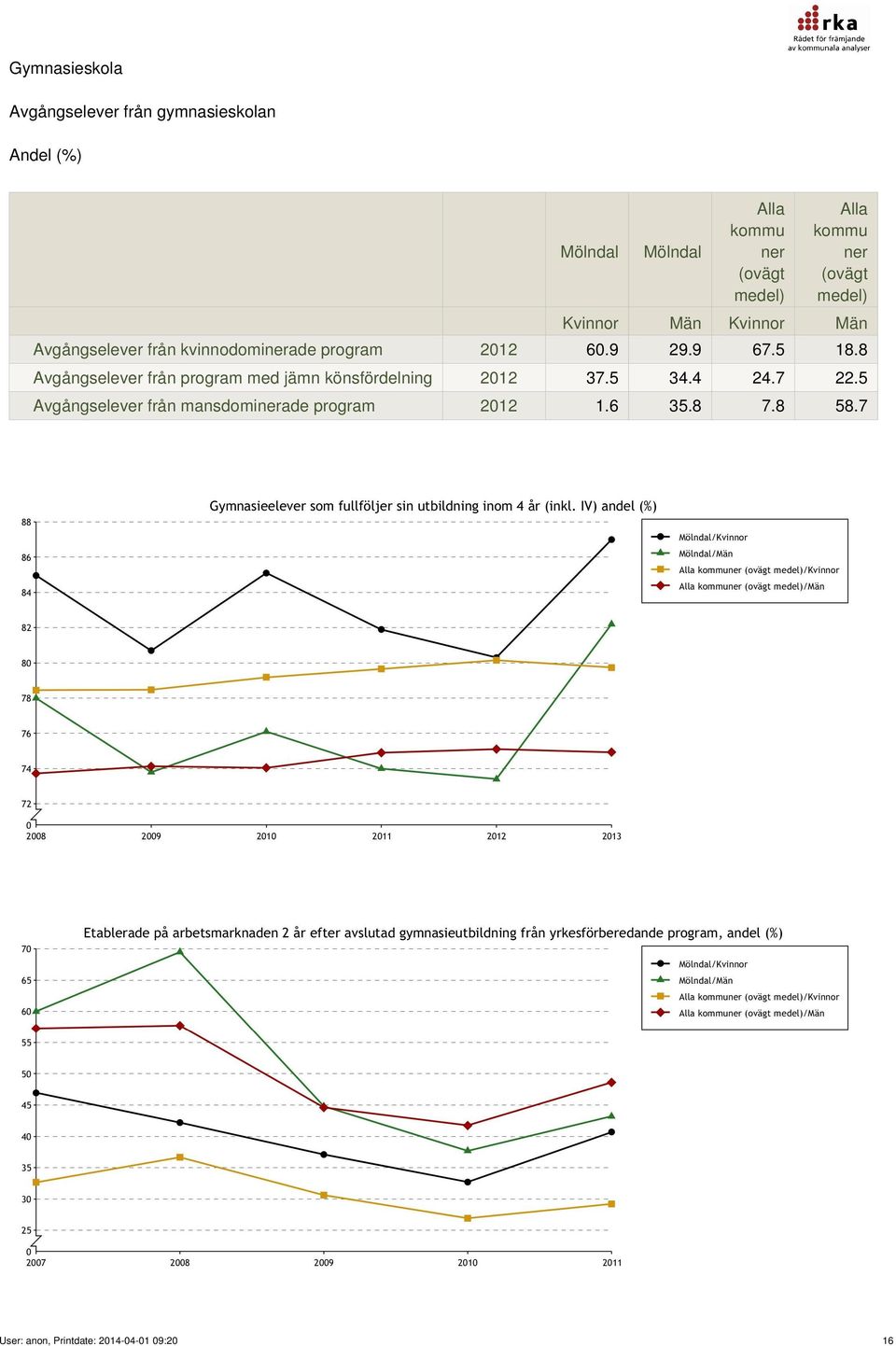 8 Avgångselever från program med jämn könsfördelning 2012 37.5 34.4 24.7 22.