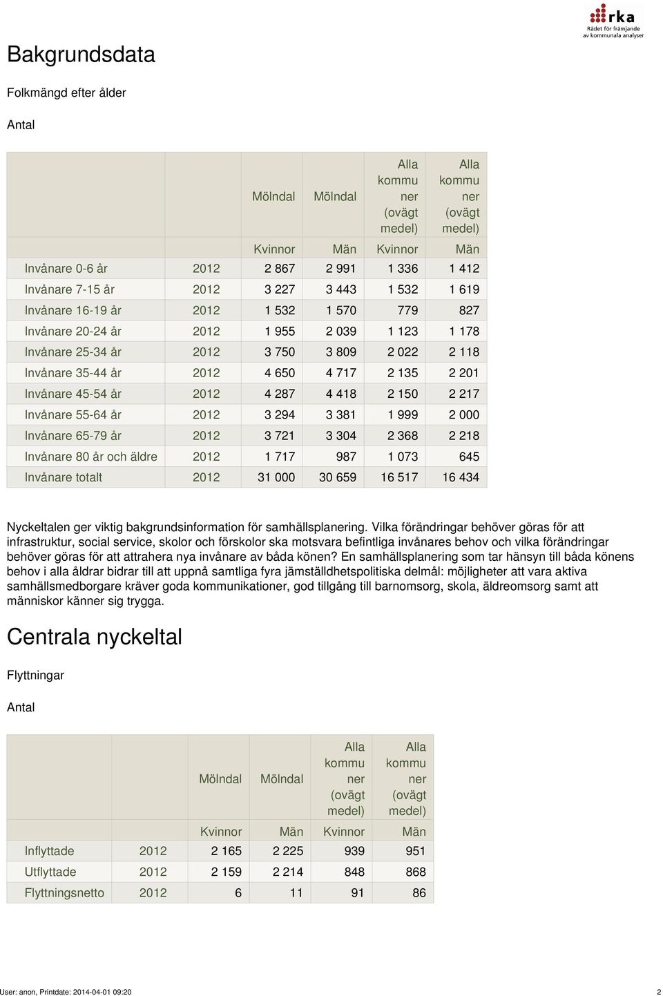 55-64 år 2012 3 294 3 381 1 999 2 000 Invånare 65-79 år 2012 3 721 3 304 2 368 2 218 Invånare 80 år och äldre 2012 1 717 987 1 073 645 Invånare totalt 2012 31 000 30 659 16 517 16 434 Nyckeltalen ger