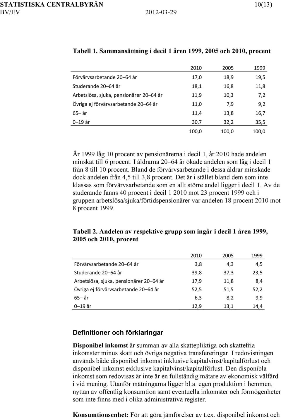 10,3 7,2 Övriga ej förvärvsarbetande 20 64 år 11,0 7,9 9,2 65 år 11,4 13,8 16,7 0 19 år 30,7 32,2 35,5 100,0 100,0 100,0 År 1999 låg 10 procent av pensionärerna i decil 1, år 2010 hade andelen