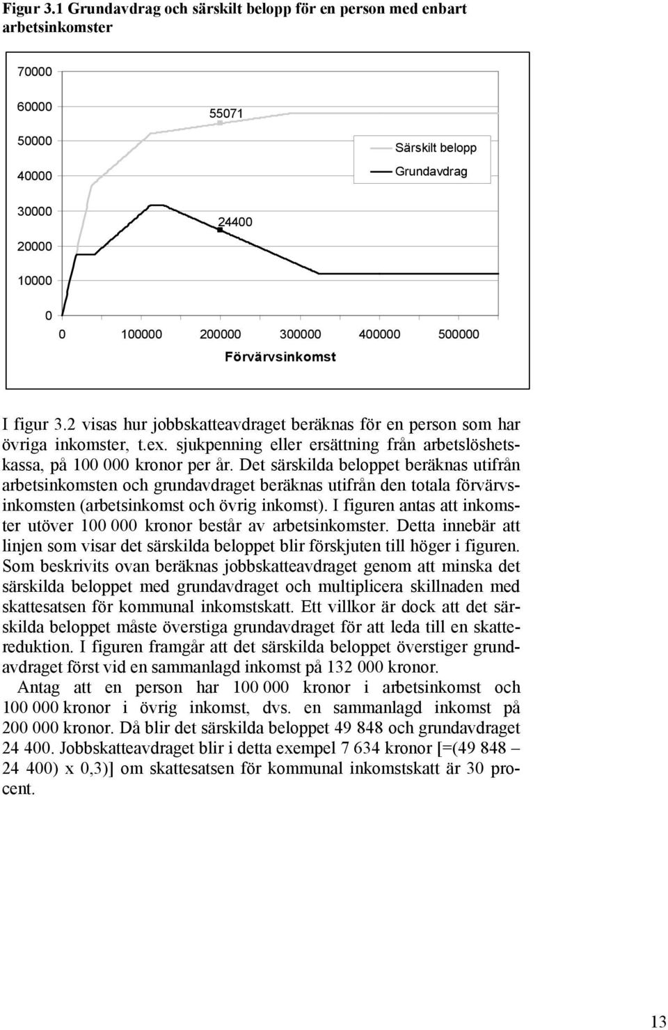 Förvärvsinkomst I figur 3.2 visas hur jobbskatteavdraget beräknas för en person som har övriga inkomster, t.ex. sjukpenning eller ersättning från arbetslöshetskassa, på 100 000 kronor per år.