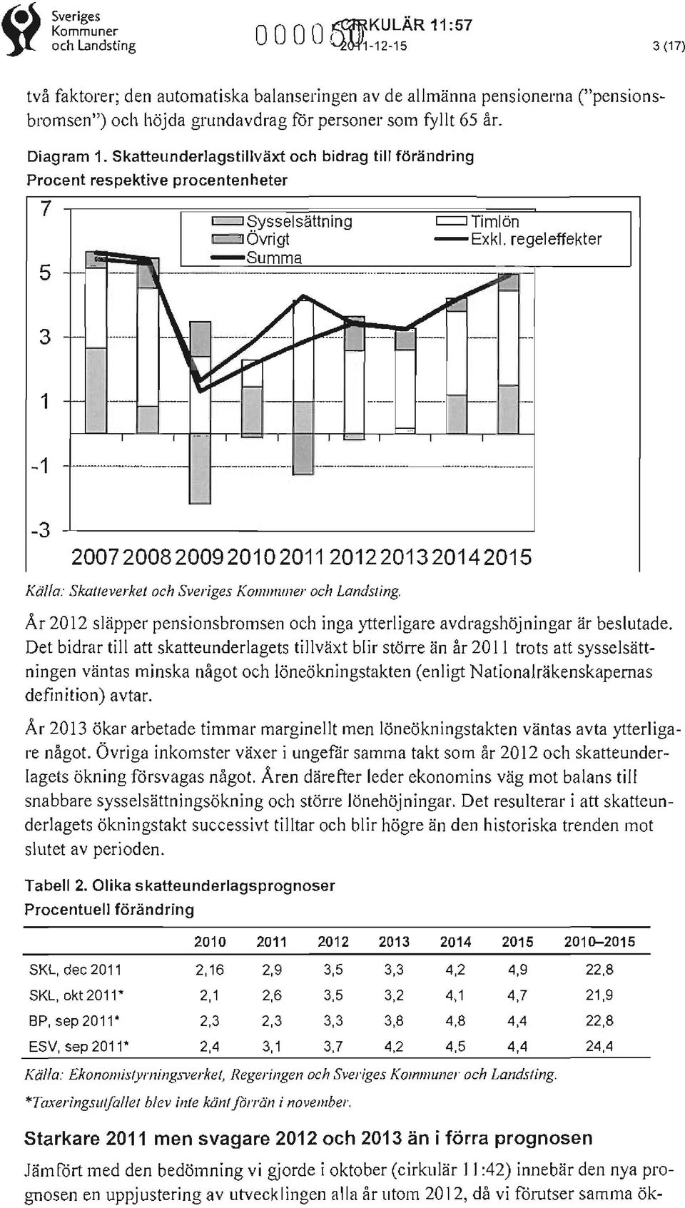 Diagram 1_ Skatteunderlagstillväxt och bidrag till förändring Procent respektive procentenheter 7 = SysselsäUn ing = Övrigt -Summa 5 + r- "' ---- - ------- - -- --- ------- - ------ - - -- - -- ~ 3.