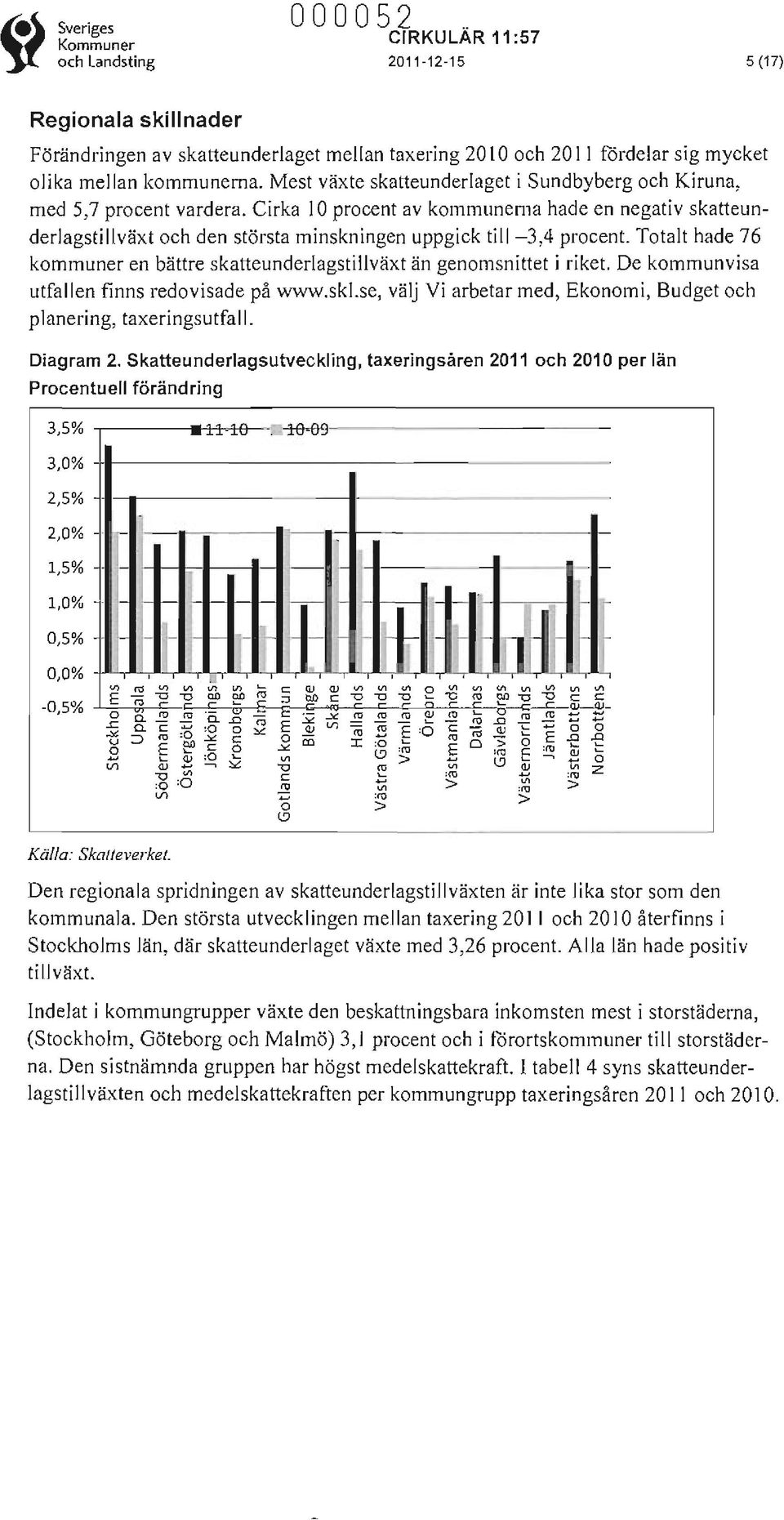 Cirka 10 procent av kommunerna hade en negativ skatteunderlagstillväxt och den största minskningen uppgick till - 3,4 procent.
