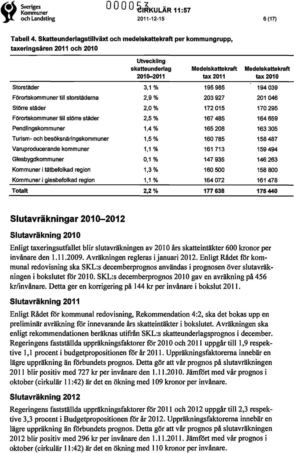 Pendlingskommuner Turism- och besöksnäringskommuner Varuproducerande kommuner Glesbygdkommuner i tätbefolkad region i glesbefolkad region Totalt Utveckling skatteunderlag Medelskattekraft 2010-2011