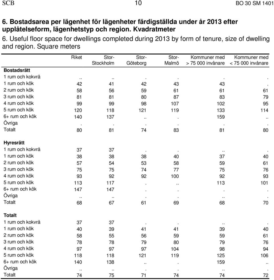 Square meters Riket Stor- Stor- Stor- Kommuner med Kommuner med Stockholm Göteborg Malmö > 75 000 invånare < 75 000 invånare Bostadsrätt 1 rum och kokvrå........ 1 rum och kök 42 41 42 43 43.
