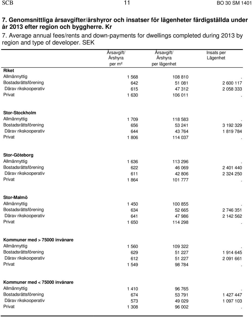 SEK Årsavgift/ Årsavgift/ Insats per Årshyra Årshyra Lägenhet per m² per lägenhet Riket Allmännyttig 1 568 108 810.