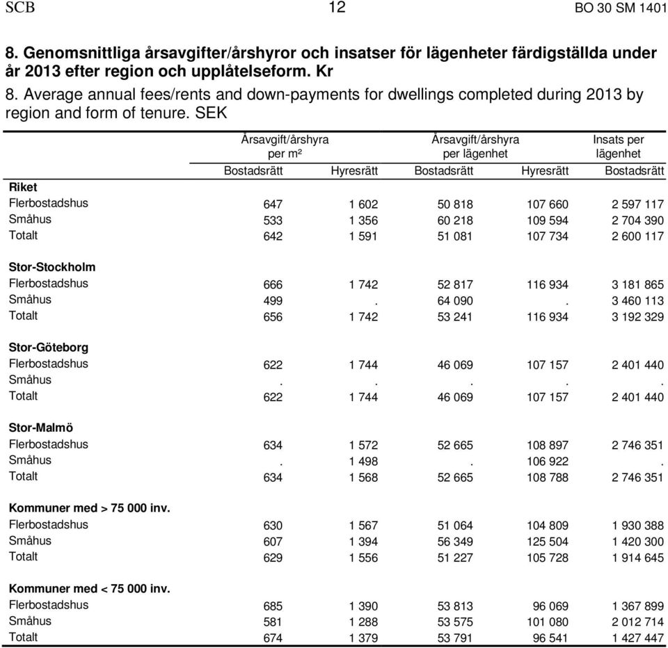 SEK Årsavgift/årshyra Årsavgift/årshyra Insats per per m² per lägenhet lägenhet Bostadsrätt Hyresrätt Bostadsrätt Hyresrätt Bostadsrätt Riket Flerbostadshus 647 1 602 50 818 107 660 2 597 117 Småhus