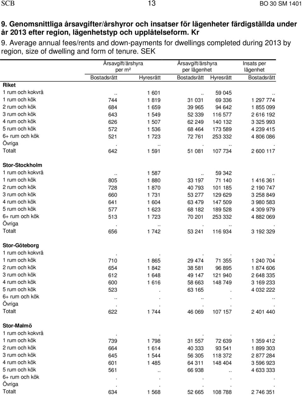 SEK Årsavgift/årshyra Årsavgift/årshyra Insats per per m² per lägenhet lägenhet Bostadsrätt Hyresrätt Bostadsrätt Hyresrätt Bostadsrätt Riket 1 rum och kokvrå.. 1 601.. 59 045.