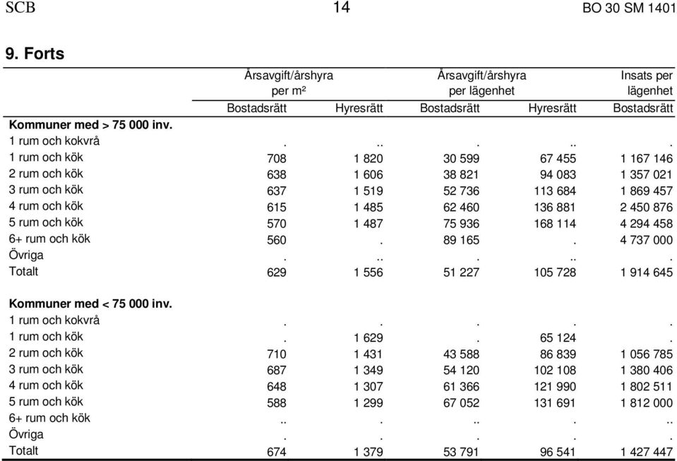 ...... 1 rum och kök 708 1 820 30 599 67 455 1 167 146 2 rum och kök 638 1 606 38 821 94 083 1 357 021 3 rum och kök 637 1 519 52 736 113 684 1 869 457 4 rum och kök 615 1 485 62 460 136 881 2 450