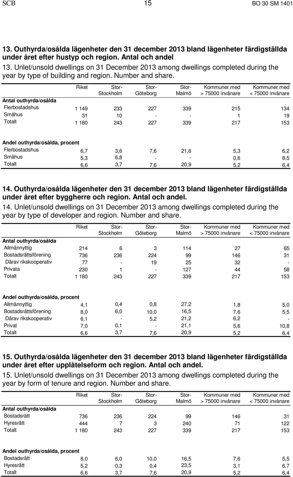 Riket Stor- Stor- Stor- Kommuner med Kommuner med Stockholm Göteborg Malmö > 75000 invånare < 75000 invånare Antal outhyrda/osålda Flerbostadshus 1 149 233 227 339 215 134 Småhus 31 10 - - 1 19