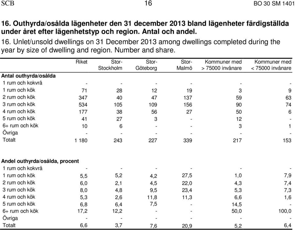 Riket Stor- Stor- Stor- Kommuner med Kommuner med Stockholm Göteborg Malmö > 75000 invånare < 75000 invånare Antal outhyrda/osålda 1 rum och kokvrå - - - - - - 1 rum och kök 71 28 12 19 3 9 2 rum och
