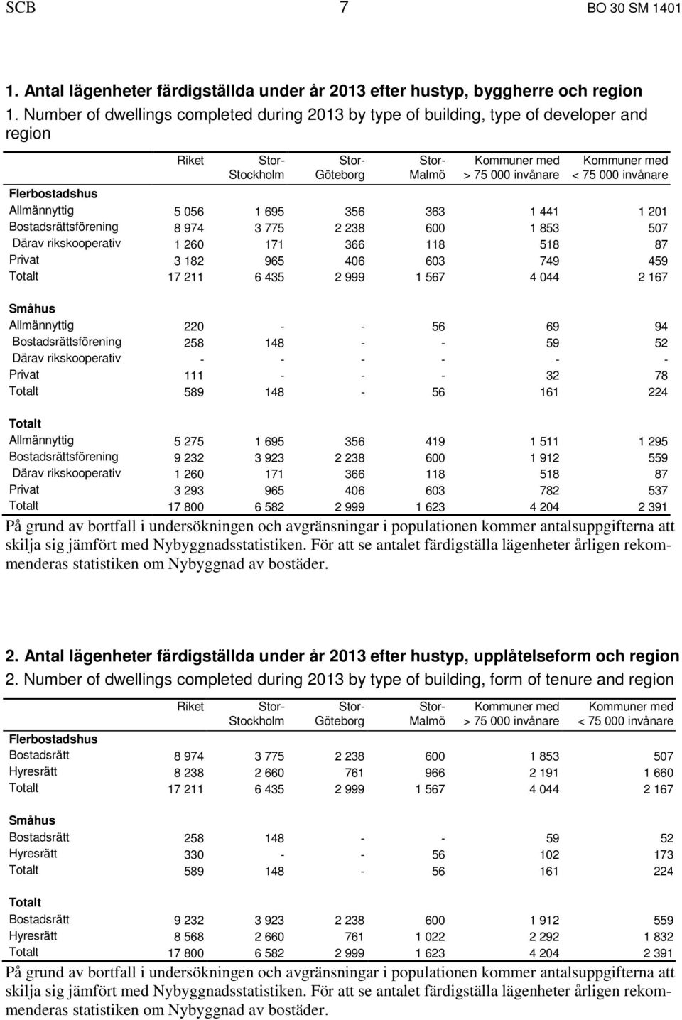 invånare Flerbostadshus Allmännyttig 5 056 1 695 356 363 1 441 1 201 Bostadsrättsförening 8 974 3 775 2 238 600 1 853 507 Därav rikskooperativ 1 260 171 366 118 518 87 Privat 3 182 965 406 603 749