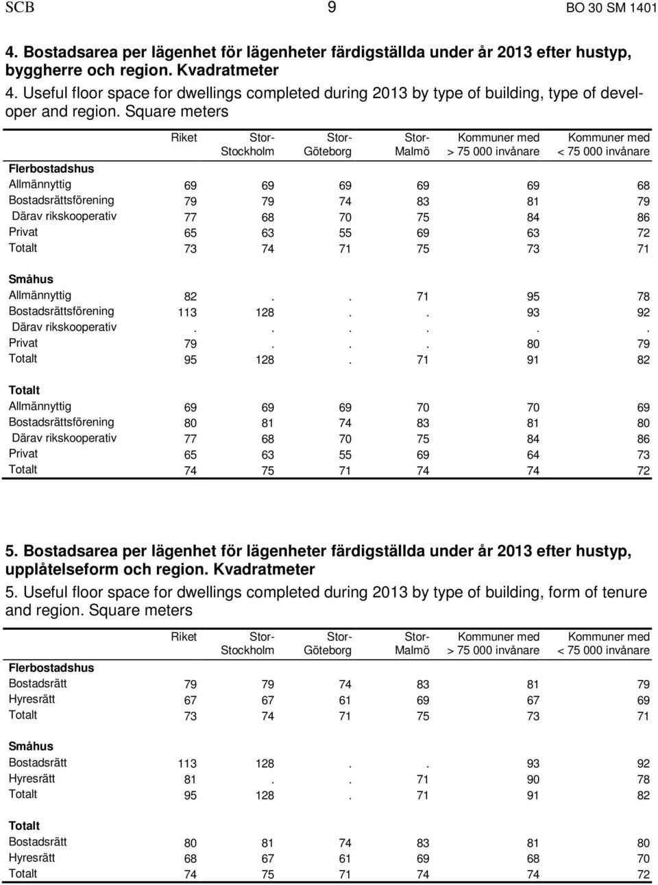 Square meters Riket Stor- Stor- Stor- Kommuner med Kommuner med Stockholm Göteborg Malmö > 75 000 invånare < 75 000 invånare Flerbostadshus Allmännyttig 69 69 69 69 69 68 Bostadsrättsförening 79 79