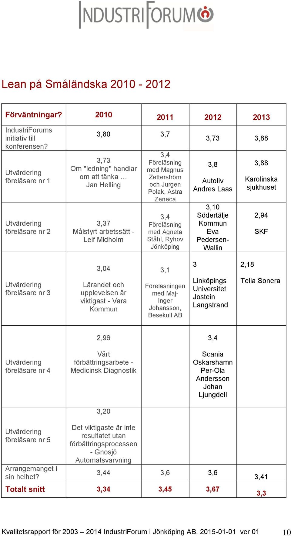 Jurgen Polak, Astra Zeneca 3,4 Föreläsning med Agneta Ståhl, Ryhov Jönköping 3,73 3,88 3,8 Autoliv Andres Laas 3,10 Södertälje Kommun Eva Pedersen- Wallin 3,88 Karolinska sjukhuset 2,94 SKF