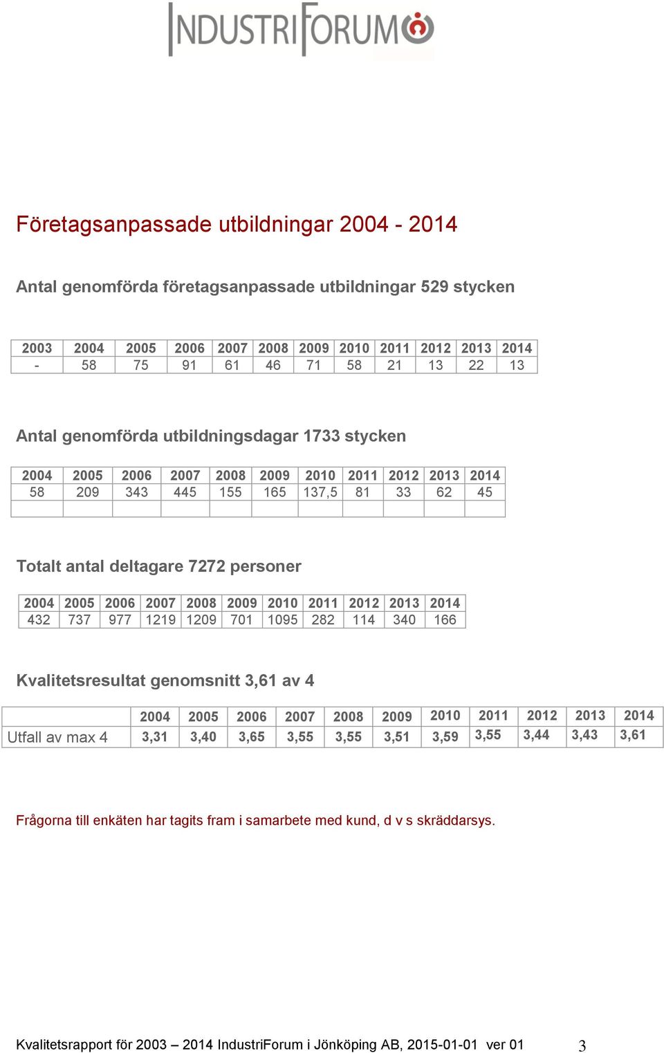 2009 2010 2011 2012 2013 2014 432 737 977 1219 1209 701 1095 282 114 340 166 Kvalitetsresultat genomsnitt 3,61 av 4 2004 2005 2006 2007 2008 2009 2010 2011 2012 2013 2014 Utfall av max 4 3,31