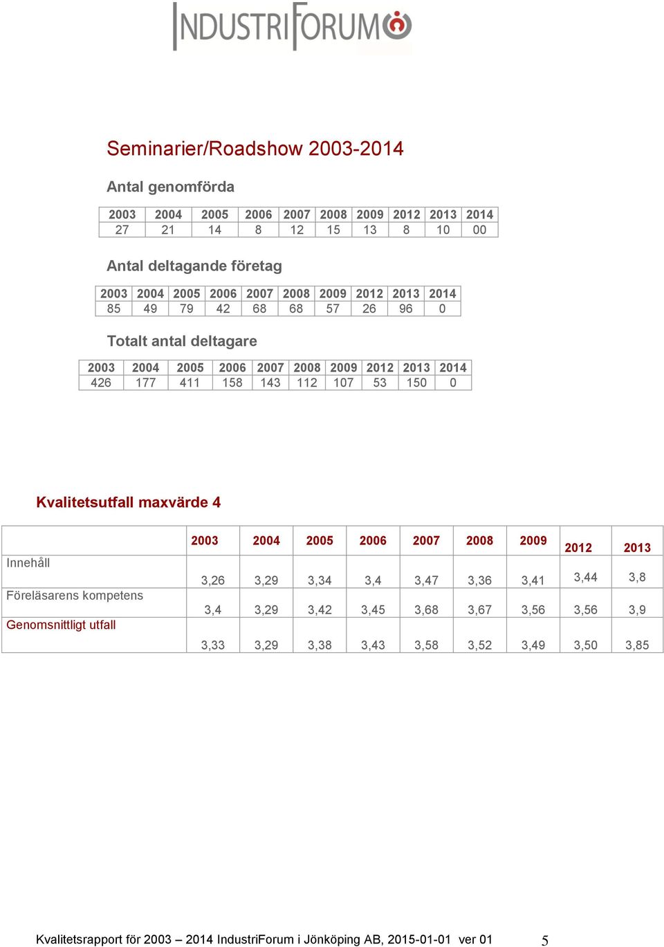 Innehåll Föreläsarens kompetens Genomsnittligt utfall 2012 2013 3,26 3,29 3,34 3,4 3,47 3,36 3,41 3,44 3,8 3,4 3,29 3,42 3,45 3,68
