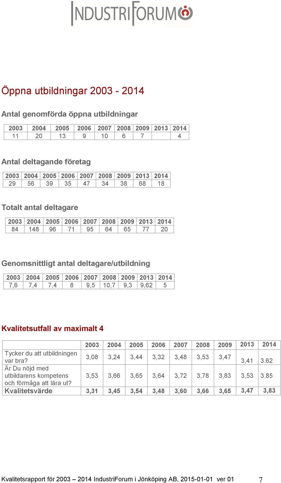4 2013 2014 Tycker du att utbildningen 3,08 3,24 3,44 3,32 3,48 3,53 3,47 var bra? 3,41 3.