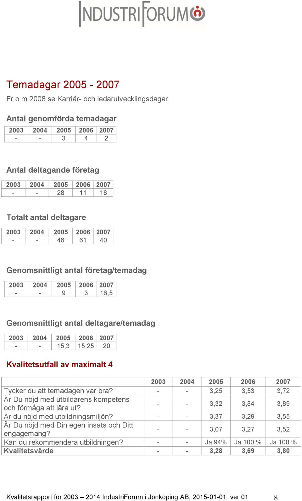 Genomsnittligt antal företag/temadag 2003 2004 2005 2006 2007 - - 9 3 16,5 Genomsnittligt antal deltagare/temadag 2003 2004 2005 2006 2007 - - 15,3 15,25 20 Kvalitetsutfall av maximalt 4 2003 2004