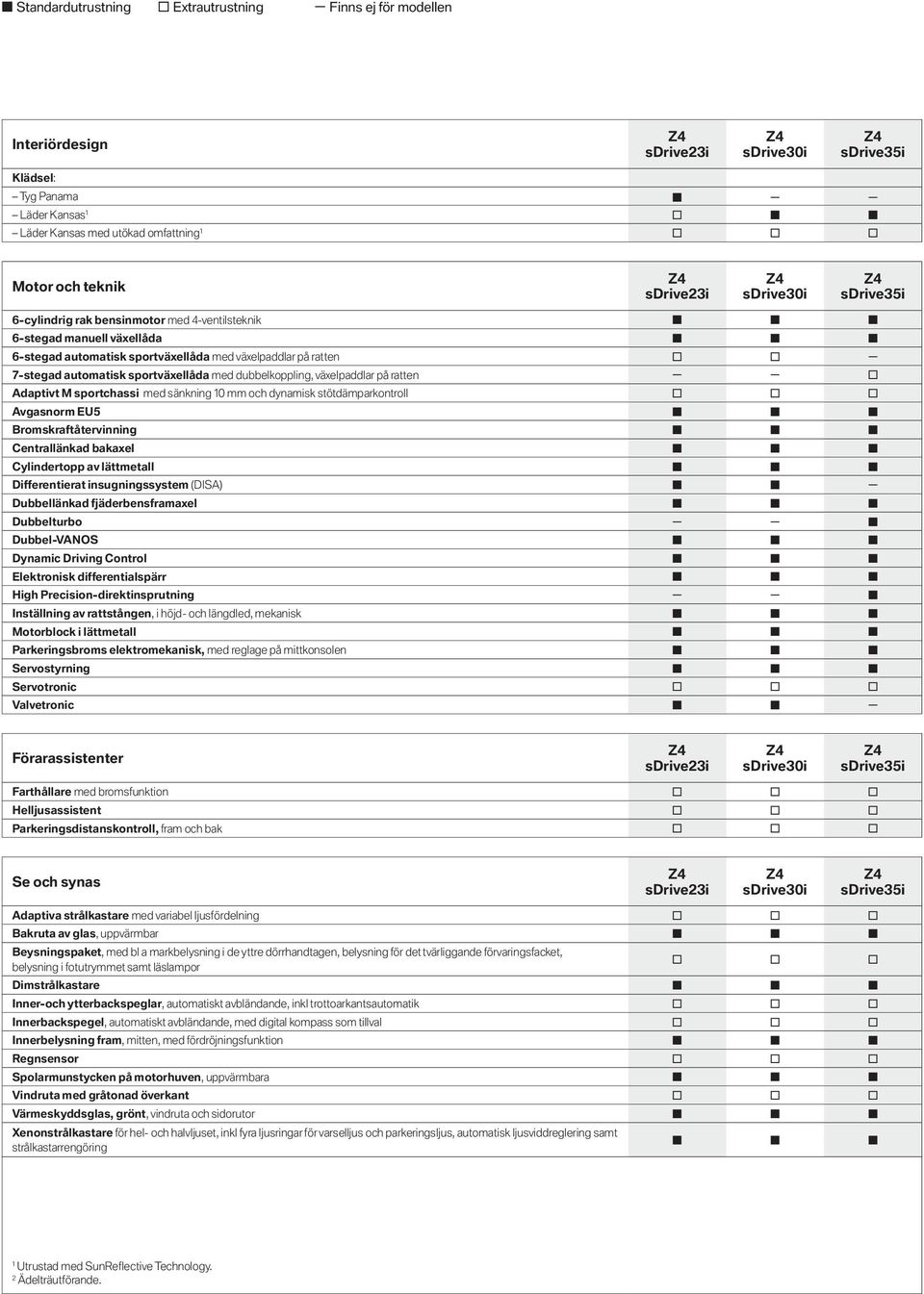 sportchassi med sänkning mm och dynamisk stötdämparkontroll Avgasnorm EU Bromskraftåtervinning Centrallänkad bakaxel Cylindertopp av lättmetall Differentierat insugningssystem (DISA) Dubbellänkad