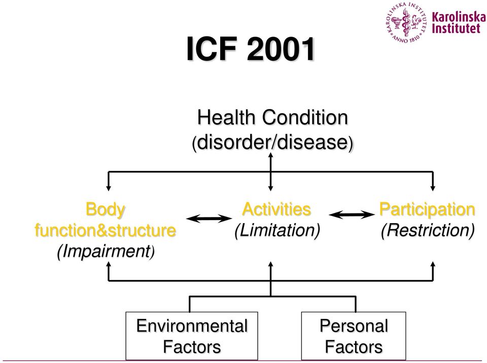 (Impairment) Activities (Limitation)