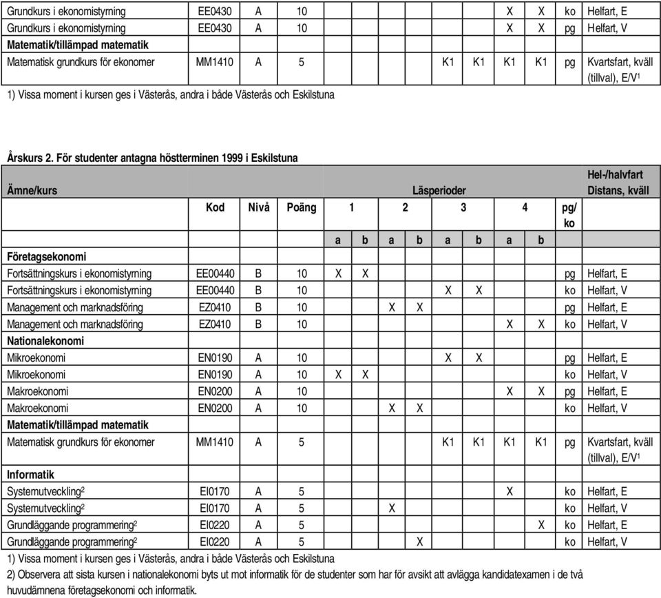 Management och marknadsföring EZ0410 B 10 X X pg Helfart, E Management och marknadsföring EZ0410 B 10 X X Helfart, V Nationalenomi Mikroenomi EN0190 A 10 X X pg Helfart, E Mikroenomi EN0190 A 10 X X