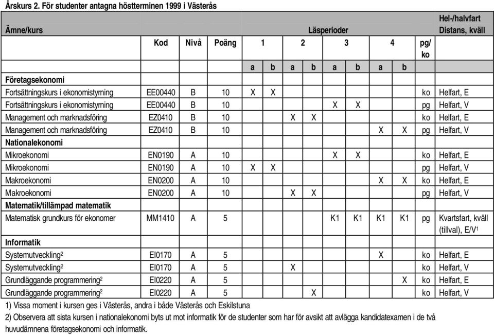 Management och marknadsföring EZ0410 B 10 X X Helfart, E Management och marknadsföring EZ0410 B 10 X X pg Helfart, V Nationalenomi Mikroenomi EN0190 A 10 X X Helfart, E Mikroenomi EN0190 A 10 X X pg