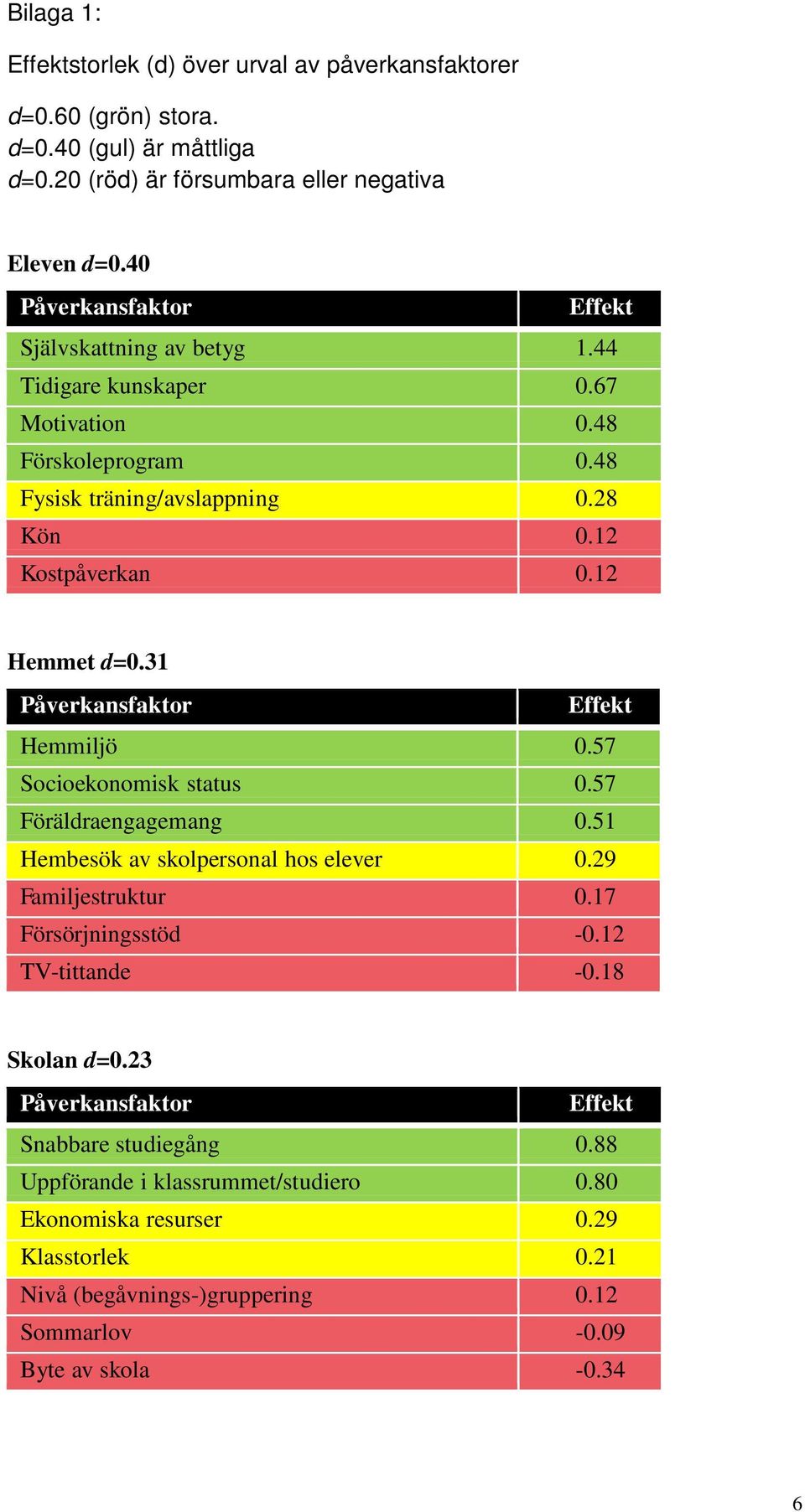 31 Hemmiljö 0.57 Socioekonomisk status 0.57 Föräldraengagemang 0.51 Hembesök av skolpersonal hos elever 0.29 Familjestruktur 0.17 Försörjningsstöd -0.12 TV-tittande -0.