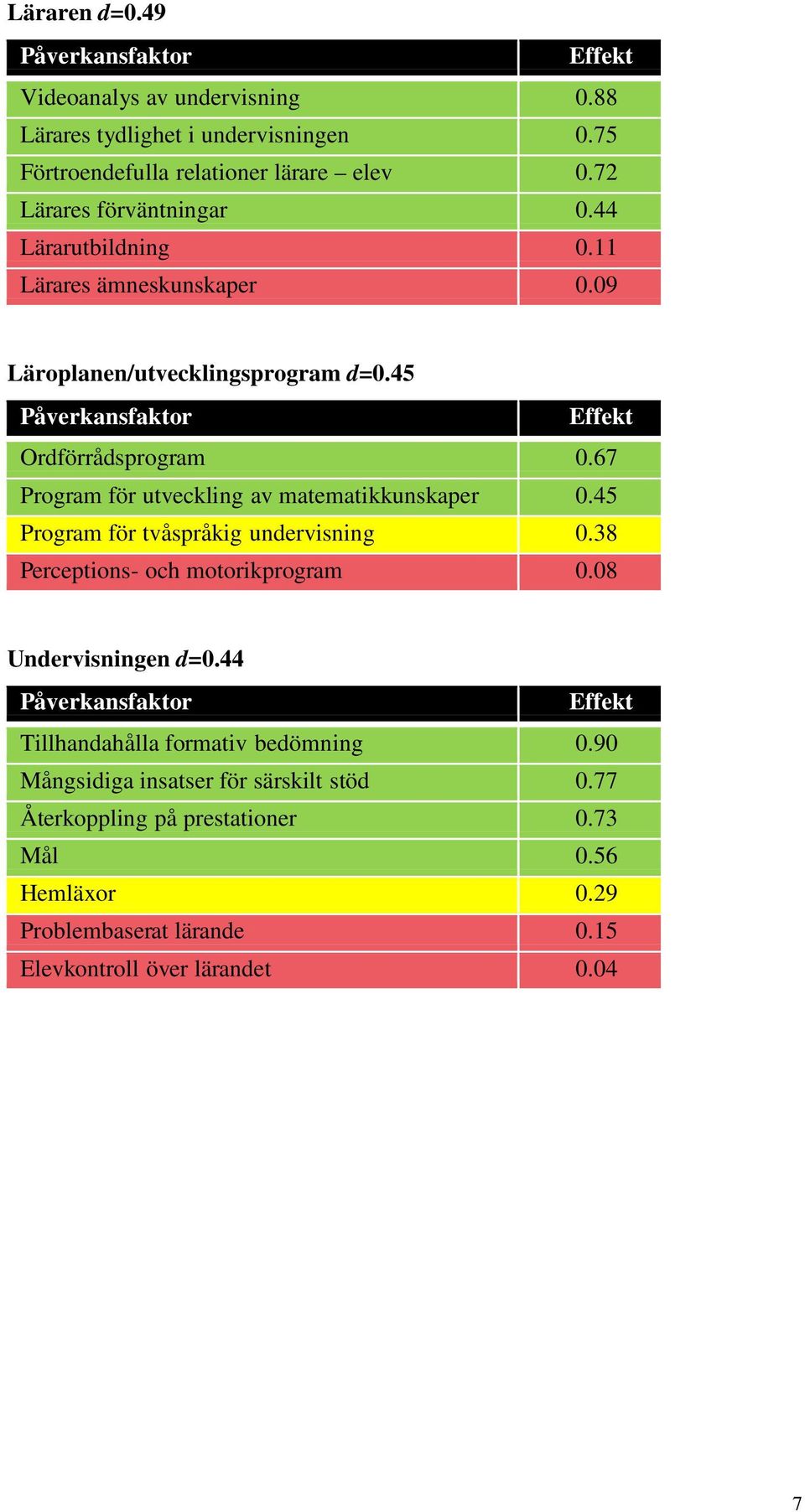 67 Program för utveckling av matematikkunskaper 0.45 Program för tvåspråkig undervisning 0.38 Perceptions- och motorikprogram 0.08 Undervisningen d=0.