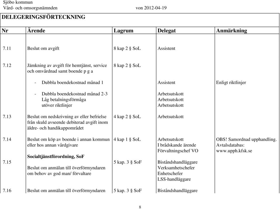 13 Beslut om nedskrivning av eller befrielse från skuld avseende debiterad avgift inom äldre- och handikappområdet 7.14 Beslut om köp av boende i annan kommun eller hos annan vårdgivare 7.