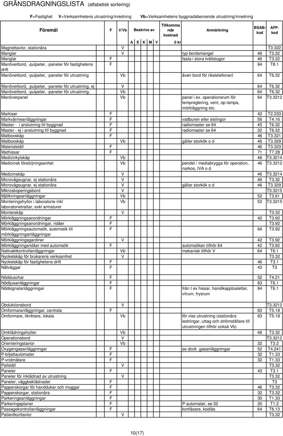 32 Manöverbord, -pulpeter, -paneler för utrustning, Vb 64 T6.32 Manöverpanel Vb panel i ex. operationsrum för 64 T3.3212 tempreglering, vent, op-lampa, mörkläggning etc. Markiser F 42 T2.