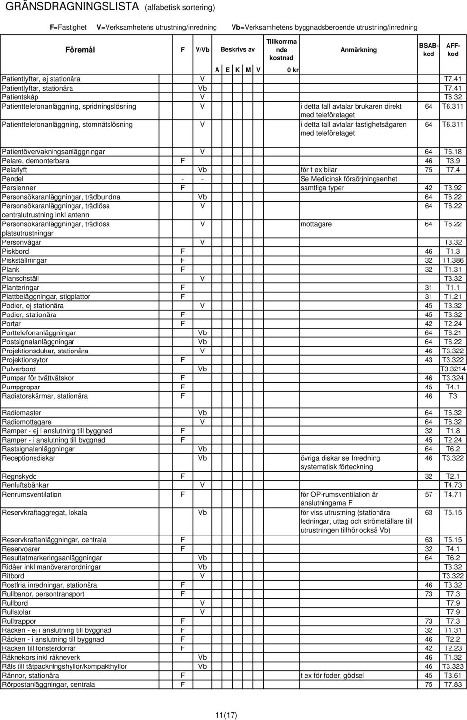 18 Pelare, demonterbara F 46 T3.9 Pelarlyft Vb för t ex bilar 75 T7.4 Pendel - - Se Medicinsk försörjningsenhet Persienner F samtliga typer 42 T3.92 Personsökaranläggningar, trådbundna Vb 64 T6.